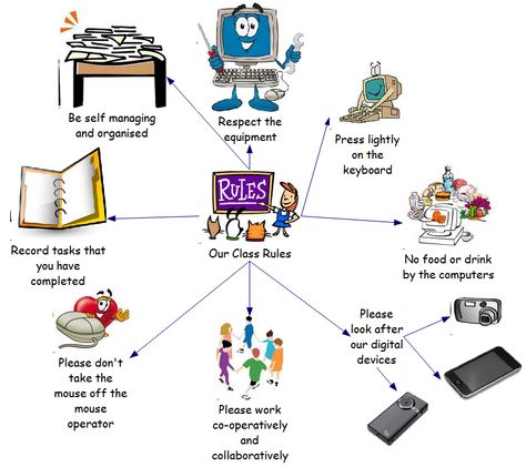 Guidelines for students 21st Century Classroom, Stem Classroom, Class Rules, Professional Development, Classroom Management, 21st Century, Technology, Quick Saves