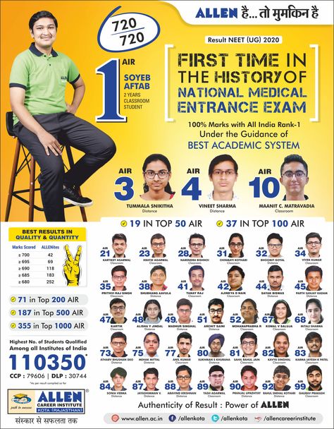 ALLEN Career Institute Result: #NEETUG2020 Highest No. of Students Qualified Among all Institutes of India Total - 110350 | CCP:79606 | DLP:30744 37 Students in Top 100 71 Students in Top 200 187 Students in Top 500 355 Students in Top 1000 ✌️AIR-1: #SOYEBAFTAB 720/720 (Classroom) ✌️AIR-3 : TUMMALA SNIKITHA (Distance Programme) ✌️AIR-4 : VINEET SHARMA (Distance Programme) ✌️AIR-10: MAANIT C. MATRAVADIA (Classroom) 💐Congratulations #ALLENHaiTohMumkinHai #ALLENKota #KotaCoaching #DeshKiCoaching Neet 2025, Air One, Life Board, Get My Life Together, Entrance Exam, Top 100, First Time, Vision Board, Coaching