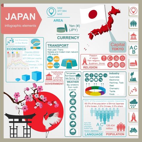 Japan infographics and data Japan For Kids, Japan Icon, Japan Graphic Design, International Friendship Day, Infographic Layout, Freedom Of Religion, Statistical Data, Graphic Design Infographic, Infographic Poster