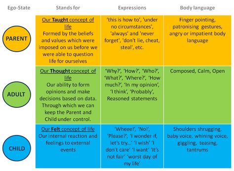 TA communication patterns Parts Therapy, Ego States, Transactional Analysis, Emotional Landscape, Work Goals, Different Meaning, Parenting Strategies, Therapy Resources, Therapy Counseling