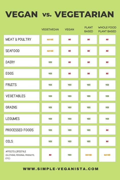 🌿  We unravel the differences so you can better understand the distinctions between these diets and lifestyles!Explore the unique dietary choices, ethical considerations, and health implications of each approach, empowering you to make informed decisions about your own eating habits. Whether you're curious about plant-based living or seeking to clarify misconceptions, simple-veganista.com is your go-to resource. Visit us today! #VeganVsVegetarian #PlantBasedLifestyles #InformedChoices Difference Between Vegan And Vegetarian, Vegan Vs Vegetarian, Types Of Vegans, Vegan Junk Food, Ovo Vegetarian, Vegan Eggs, Vegan Alternatives, Food Charts, Plant Based Lifestyle