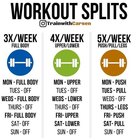 Do you currently have a workout split. Learn more in this video in the link! Best Workout Schedule, Full Body Program, Fitness Education, Gym Plans, Compound Movements, Fitness Studio Training, Full Body Workout Routine, Workout Splits, Weight Training Workouts