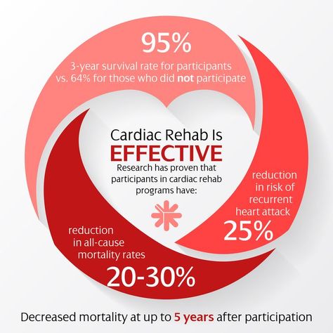 Research has proven that participants in cardiac rehab programs have 25% reduction in risk of recurrent heart attack. Cardiac Health, Cardiac Rehab, Cardiac Rehabilitation, Pet Scan, Gastrointestinal System, Heart Month, Nursing Mnemonics, Normal Heart, Cardiac Nursing