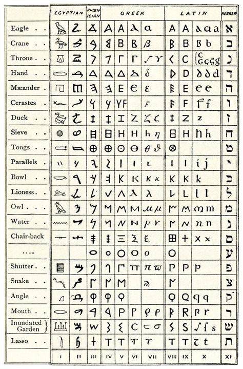 3 Typography, Italian Alphabet, Ancient Alphabets, Ancient Scripts, Visual Literacy, Alphabet Code, Library Website, Egyptian Hieroglyphics, Science Photos