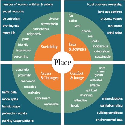 Placemaking diagram for evaluation of places by Project for Public Spaces Project For Public Spaces, Urban Analysis, Urban Intervention, Urban Design Plan, Public Space Design, Place Making, Sustainable Community, Urban Development, Town Planning