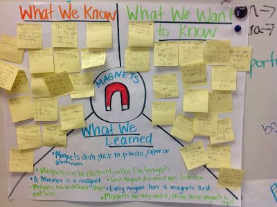 MAGNETS KWL anchor chart with post-its. Next time I will laminate this before I write what we learned so I can re-use! Magnet Lessons, Anchor Charts First Grade, Grade 3 Science, Magnet Activities, Magnets Science, Fourth Grade Science, Science Anchor Charts, Second Grade Science, Kwl Chart