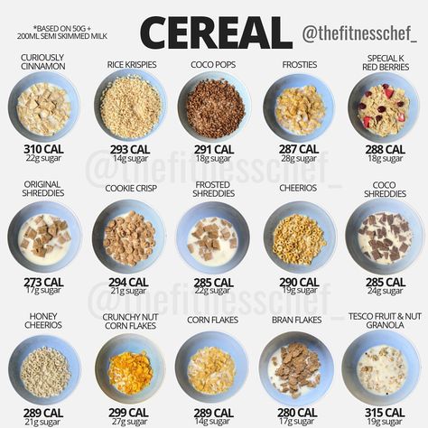 🏴󠁧󠁢󠁳󠁣󠁴󠁿🇬🇧Graeme Tomlinson on Instagram: “As you can see, per gram/volume of food, most of these cereals are relatively calorie dense. Though not displayed on this graphic, some are…” Food Calories List, Food Calorie Chart, Calorie Chart, Cookie Crisp, Tomato Nutrition, Food Charts, Food Nutrition, Low Calorie Recipes, Nutrition Recipes