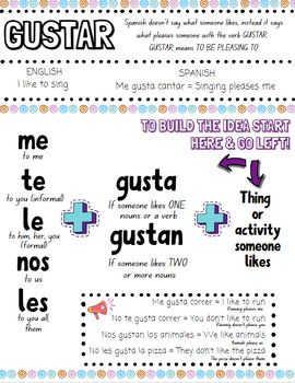 This is a 2 sided resource to introduce or review GUSTAR. Page 1- grammar explanation & examplesPage 2- visual guide to assemble GUSTAR statements in Spanish*TIP- screenshot the visual on page 2 and project it as part of a lesson or activity Gustar Spanish Activities, Spanish Teacher Classroom, Class Worksheets, Spanish Printables, Spanish Language Arts, Spanish Notes, Spanish Classroom Activities, Language Tips, Comprehensible Input