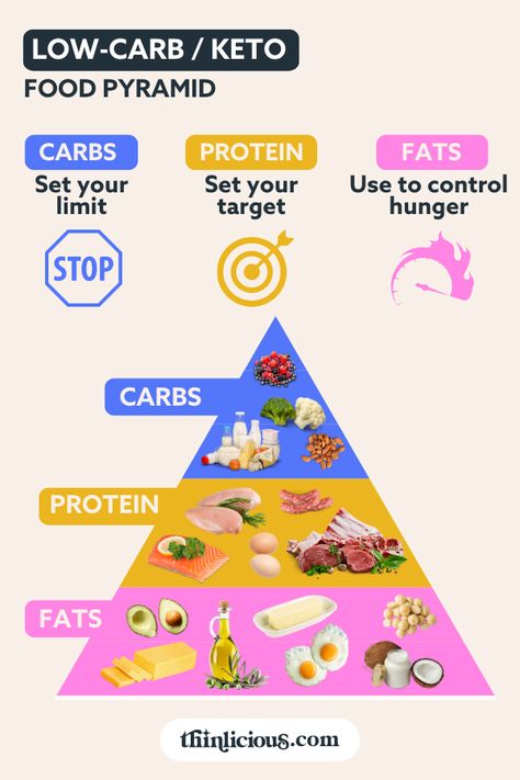 What is the keto food pyramid AND a free keto meal plan and shopping list. PLUS learn how to control your macros so you can make progress FAST! #ditchthecarbs #ketofoodpyramid #foodpyramid #healthyeatingpyramid #howtocountmacros 2023 Food Pyramid, Keto Food Pyramid, Mediterranean Diet Food Pyramid, Healthy Eating Pyramid, Paleo Food Pyramid, Food Guide Pyramid, High Protein Low Carb Diet, Keto Calculator, Protein Fruit