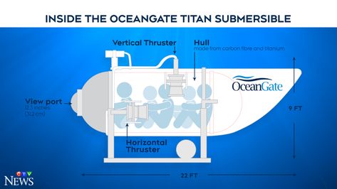 Titanic Submarine, Titan Submersible, Diagram Design, Science News, Tv News, Titanic, Submarine, Science, Quick Saves