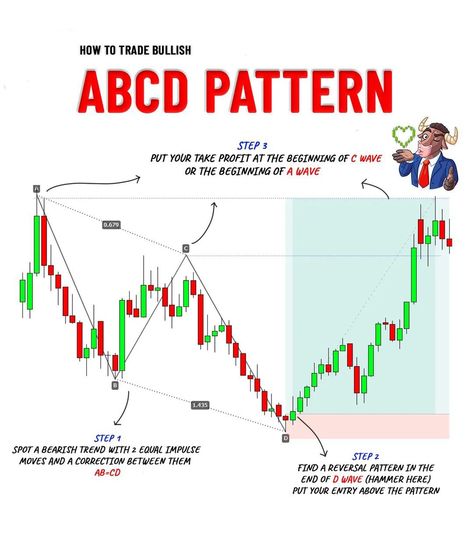 Abcd Pattern Trading, Abcd Chart, Harmonic Pattern, Japanese Candlesticks Patterns, Candlestick Chart Patterns, Forex Education, Candlestick Pattern, Forex Trading Strategies Videos, Technical Analysis Charts