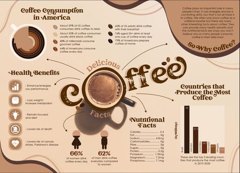 Infographic About Coffee, Infographic Topic Ideas, Infographic Design Vintage, Info Graphics Design Layout, Fact Sheet Design Inspiration, Info Graphic Design Inspiration, Photo Infographic Design, Food Infographic Poster, Informative Poster Design Ideas