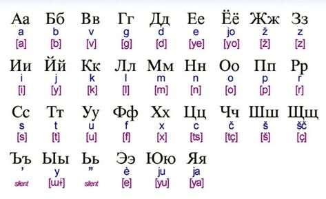 Learn Russian Alphabet, Cyrillic Alphabet, Russian Alphabet, Writing Forms, Russian Lessons, Russian Language Lessons, Materi Bahasa Jepang, Alphabet Sounds, How To Speak Russian