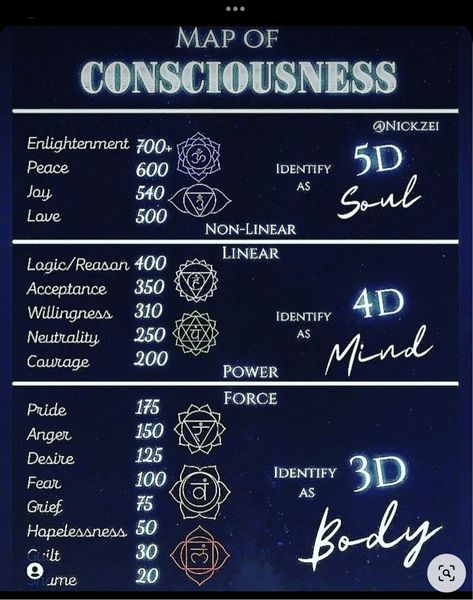 Map Of Consciousness, Universe Spiritual, Quantum Physics Spirituality, Psychic Development Learning, Chakra Healing Meditation, Energy Consciousness, Metaphysical Spirituality, Spiritual Psychology, Sacred Science