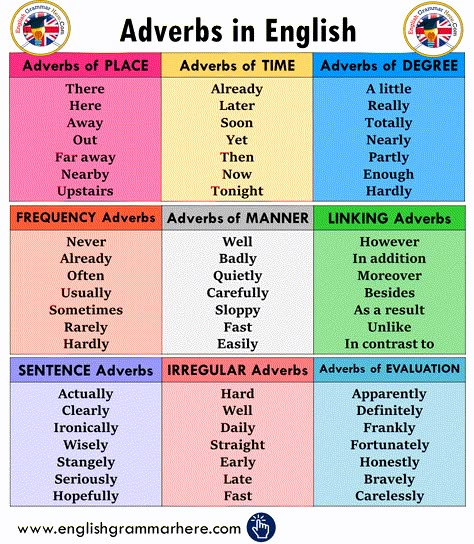 List of Adverbs in English English Adverbs, Adverbs List, List Of Adverbs, 12 Tenses, English Grammar Rules, Teaching English Grammar, Essay Writing Skills, English Verbs, Learn English Grammar