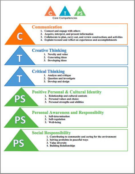 Teacher Support Documents | NVSD44 New Curriculum Core Competencies Bc Curriculum, Teacher Support, Core Competencies, Grade 6, Personalized Learning, Home Education, Teaching Strategies, Grade 3, Grade 2