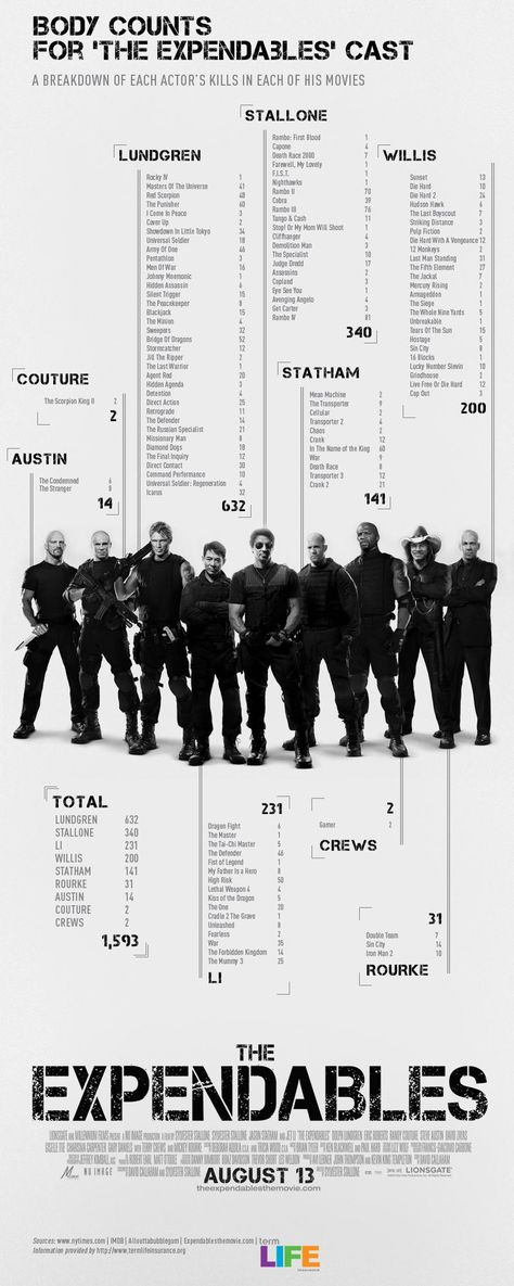 . The Expandables, Movie Infographic, Movie Killers, Dolph Lundgren, The Expendables, Design Posters, Tough Guy, Sylvester Stallone, Favorite Movie