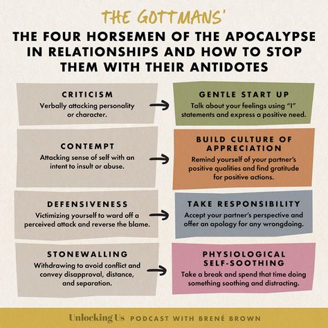 Drs. John and Julie Gottman’s Four Horsemen of the Apocalypse in Relationships - Brené Brown Couple Therapy, Gottman Method, Couples Therapy Worksheets, John Gottman, Relationship Work, Brené Brown, Marriage Therapy, Horsemen Of The Apocalypse, Relationship Therapy