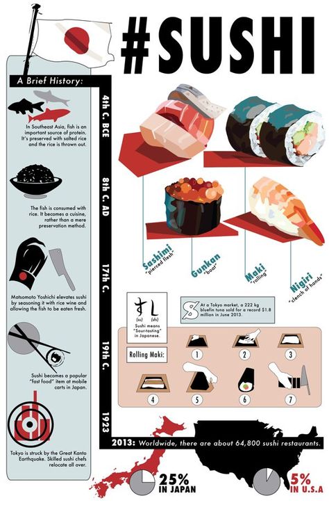 Sushi Infographic, Sushi Cafe, Food Illust, Japanese Restaurant Interior, Sushi Master, Korean Cafe, Travel Infographic, Food Infographic, Info Graphics