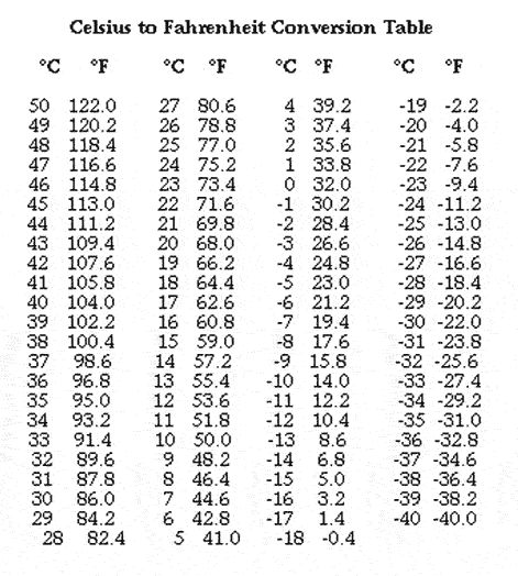 Celsius to Fahrenheit Conversion chart Celcius To Farenheit Conversion Worksheet, Centigrade To Farenheit, Its Snowing, Metric Conversion, Temperature Chart, Metric Conversions, Weather Symbols, Nursing Notes, Conversion Chart