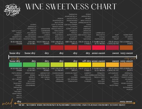 red and white wine sweetness chart Best Sweet Wine For Beginners, Wine Chart Sweet To Dry, Wine Information, Wine Sweetness Chart, Red Wine For Beginners, Sweet Wines For Beginners, Wine Types, Sweet Red Wine, Wine Chart