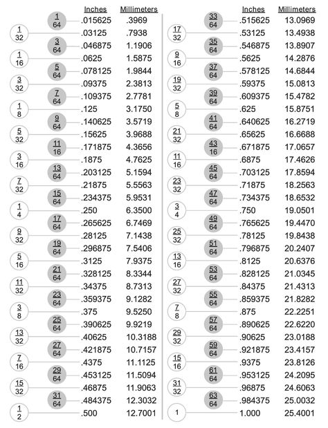 Conversion Chart: Fractions, Decimal, & Millimeter Decimal To Fraction, Construction Math, Fraction To Decimal, Decimal Chart, Math Conversions, Fraction Chart, Converting Fractions, Metric Conversion Chart, Work Shops