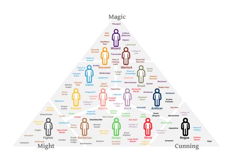 Dnd Visuals, Class Tree, Hogwarts Classes, Character Classes, Systems Art, Types Of Magic, Magic System, Dungeons And Dragons Classes, Writing Fantasy