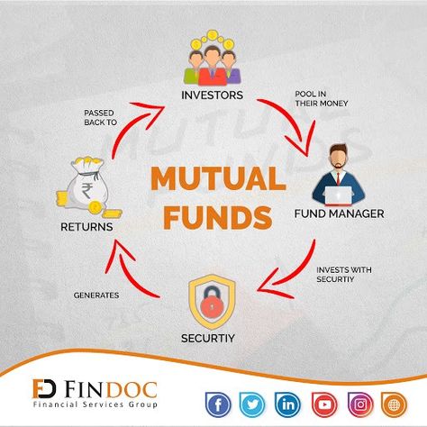 A mutual fund is a professionally managed investment fund that pools money from many investors to purchase securities  #yourfinancialdoctor #findoc #investment #risk #portfolio #SIP #Mutualfunds #trading #equity #debt Mutual Funds Creative Ads, Mutual Funds Investing, Fund Manager, Investment Fund, Short Meaningful Quotes, Dividend Investing, Mandala Wallpaper, Mutual Fund, Mutual Funds