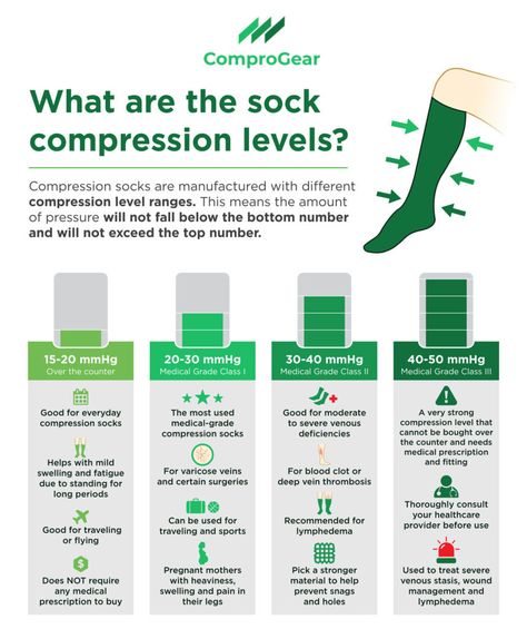 Compression Hose, Compression Stockings Medical, Pregnancy Calculator, Venous Insufficiency, Lymph Fluid, Compression Stockings, Muscle Aches, Compression Socks, Medical Prescription