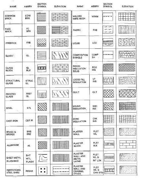 Construction Symbols, Blueprint Symbols, Floor Plan Symbols, Architecture Symbols, Interior Design Sketchbook, Architecture Blueprints, Interior Design Principles, Landscape Design Drawings, Landscape Architecture Drawing