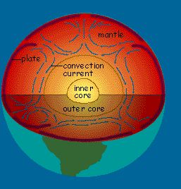 Cross-sectional view of Earth, showing mantle, convection currents, and plate motion Mantle Convection, Convection Currents, Montessori Elementary, Natural Philosophy, Homework Helpers, Matter Science, 6th Grade Science, 5th Grade Science, Body Art Photography