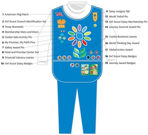 Daisy Uniform Diagram (Items 1-10 read top-bottom on the tunic right side; 11-19 read top-bottom on the tunic left side) Daisy Uniform, Girl Scout Daisy Activities, Girl Scout Law, Girl Scout Uniform, Girl Scout Patches, Scout Swaps, Daisy Patches, Girl Scout Daisy, Girl Scout Activities