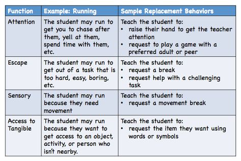 Behavior Data Collection Sheets, Mtss Coordinator, Rbt Notes, Replacement Behaviors, Classroom Consequences, Applied Behavior Analysis Training, Positive Behavior Management, Behavior Intervention Plan, Positive Behavior Support