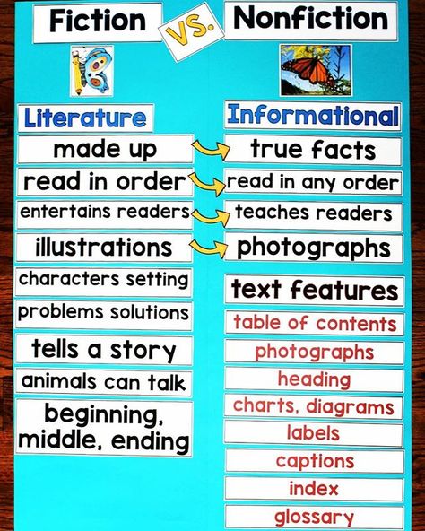 Do you compare fiction to non fiction texts with your students? My #firstgraders and I built this anchor chart together, and it became a great point of reference last year. You can get some teaching ideas and freebies on my blog! (link in profile) Nonfiction Anchor Chart, Writing Informational Text, Fiction Vs Nonfiction, Nonfiction Activities, Nonfiction Text Features, Fiction Text, Reading Anchor Charts, Text Structure, Nonfiction Reading