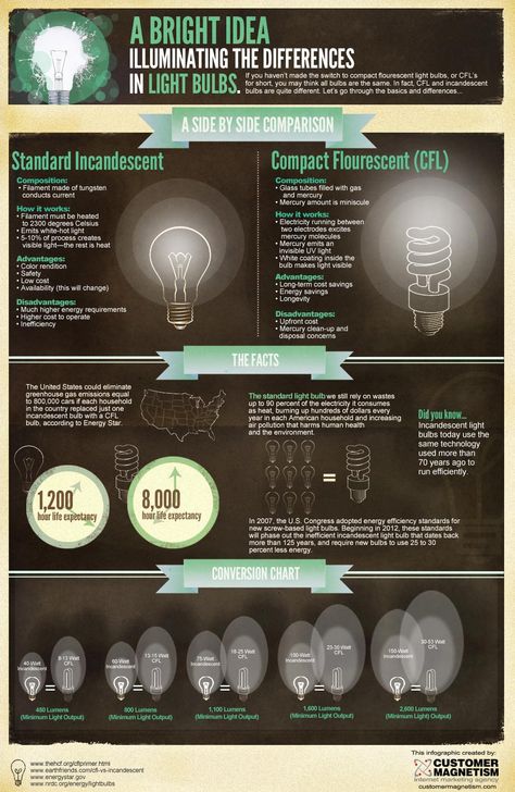 What Is An Infographic, Facts Infographic, Energy Saving Tips, Infographic Poster, Comparison Chart, Interior Design Presentation, Design Presentation, Energy Efficient Design, Light Energy