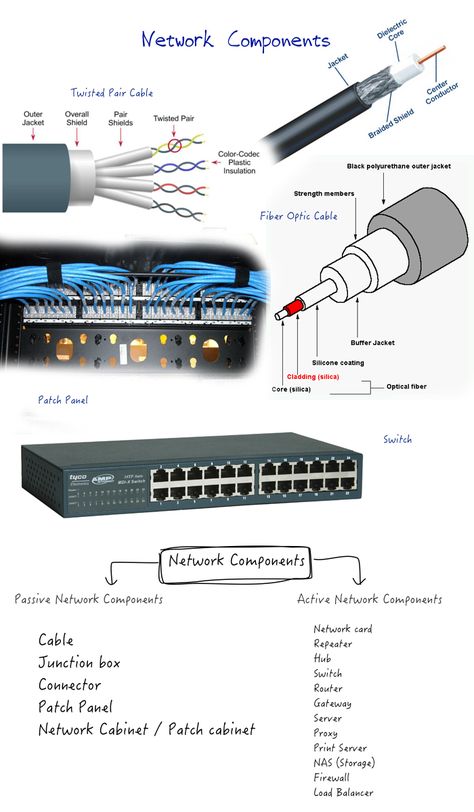 Not that all the readers have theoretical knowledge on computer networking, eventually gross idea about networking comes in usage for works even around the servers or home. Networking Basics, Cisco Networking, Computer Networking, Network Engineer, Computer Basic, Google Glass, Computer Shortcuts, Technology Hacks, Computer Knowledge