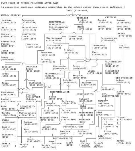 Flow chart of modern philosophy after Kant Write Essay, Philosophy Theories, School Of Philosophy, History Of Philosophy, Modern Philosophy, Essay Structure, Philosophy Of Science, Philosophical Quotes, Yale University