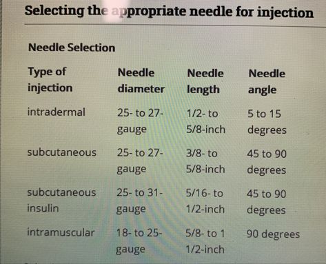 Im Needle Size Nursing, Nursing Injection Cheat Sheet, Medication Notes, Injection Sites Nursing, Im Injection Sites Nursing, Med Cards Nursing Template, Z Track Injection Nursing, Im Injection Sites, Needle Sizes For Injections Nursing