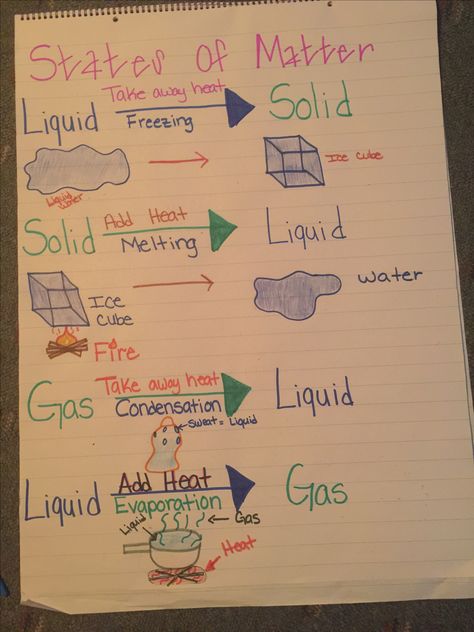 States of Matter Anchor Chart States Of Matter Anchor Chart, Matter Anchor Chart, Science Matter, 3rd Grade Science, Fourth Grade Science, Science Anchor Charts, Matter Worksheets, Central Intelligence, Middle School Science Experiments