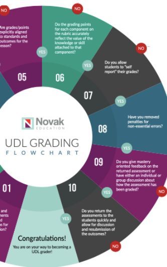 UDL Grading Flowchart - Free Resource Download for Teachers Udl Classroom, Flow Chart Design, Growth Mindset Resources, Formative And Summative Assessment, Visible Learning, Teaching College, Inclusive Education, Curriculum Development, Teaching Practices