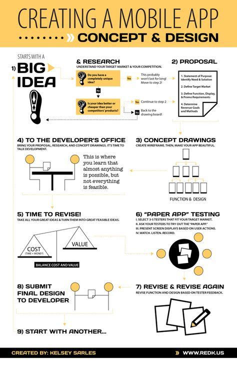 How to Create a Smartphone App from Idea to Development App Creation, Ui Design Tutorial, Interesting Infographics, App Development Process, Ios App Design, App Concept, Computer Coding, Build An App, Mobile Development