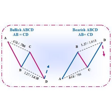 Abcd Pattern Trading, Bullish And Bearish, Forex Trading Training, Chart Pattern, Candlestick Patterns, Trading Charts, Stock Charts, Forex Strategy, Forex Trading