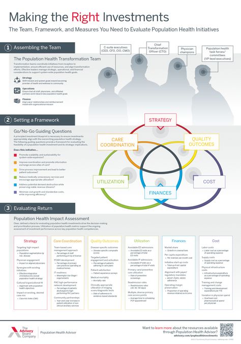 MAKING THE RIGHT INVESTMENTS: The Team, Framework, and Measures You Need to Evaluate Population Health Initiatives Population Health Management, Theory Of Change, Strategic Planning Process, Healthcare Infographics, Funny Whatsapp Status, Forex Trading Training, Healthcare Business, Work From Home Companies, Care Coordination