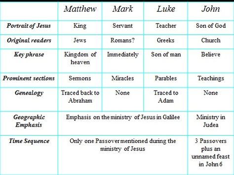 Differences of the four books of the gospel The Gospel Of Matthew, Job Bible Study, Bible Journal Matthew, Synoptic Gospels, Matthew Bible, Bible Guide, Student Notes, New Testament Books, Gospel Bible