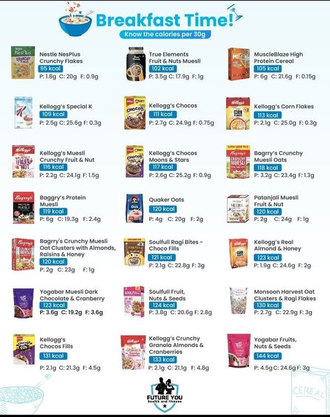 Health&Fitness. Cereals and Muesli-just the kind of healthy breakfast that anyone would.love to eat ! These breakfast items are Rich in fiber,delicious,and filling. However, that doesn't mean that they get a free pass.its still very important to track their calories and macros! As always, just follow the golden rule: track your daily intake and keep moderation in mind. Here's a list of some of the popular breakfast cereals- go through it,make an informed choice, and enjoy a healthy breakfast! Nourish To Flourish, Food For Breakfast, Kellogg's Corn Flakes, Protein Cereal, The Golden Rule, Special K, A Healthy Breakfast, Corn Flakes, Fiber Rich