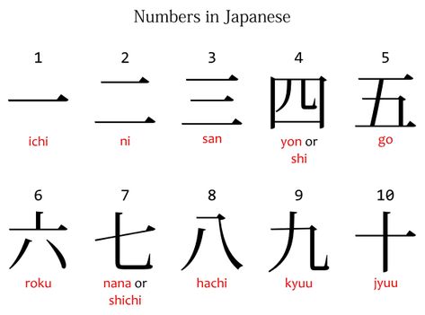 One is a line, two is two lines, three is three lines, and then WHAT?! Numbers In Japanese, Japanese Numbers, Number Spelling, Powers Of 10, 9 Number, Number System, Japanese Kanji, All Languages, Japanese Names