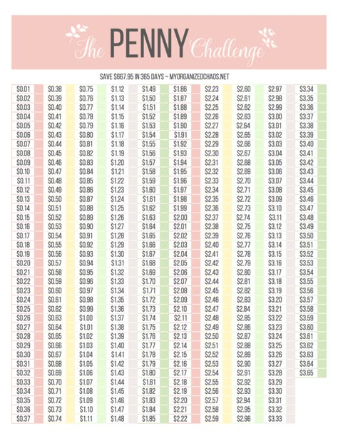 "A penny saved is a penny earned" - download and print The Penny Challenge and so easily save $667.95 in one year, with simple pennies! Penny Challenge, Money Help, Savings Chart, Saving Plan, Money Saving Plan, Financial Peace, Money Saving Strategies, Money Challenge, Budget Planer