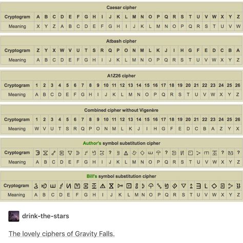 The lovely ciphers of Gravity Falls Gravity Falls Cyphers, Gravity Falls Codes Decoded, Gravity Falls Secrets Codes, Book Of Bill Codes, Bill Cipher Alphabet, Bills Language, Gravity Falls Cipher Code, Cipher Alphabet, Gravity Falls Bill Cipher Language