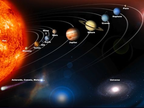 Space The Planets In Order, Planets In Order, Solar System Wallpaper, Nasa Solar System, Tata Surya, Planet Order, Solar System Art, Outer Space Planets, Ice Giant