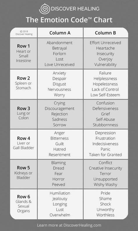 The Emotion Code: How to Release Your Trapped Emotions for Abundant Health, Love, and Happiness (Updated and Expanded Edition) Release Trapped Emotions, How To Release Trapped Emotions, Emotion Code Chart, Ao Scan, The Emotion Code, Trapped Emotions, Emotion Code, Body Code, Body Connection